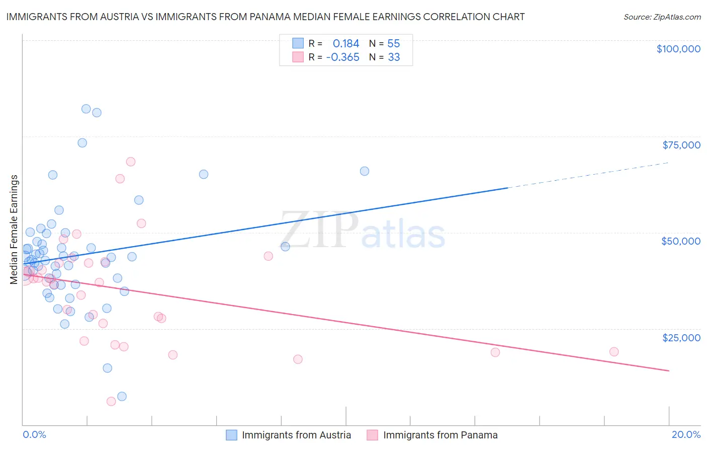 Immigrants from Austria vs Immigrants from Panama Median Female Earnings