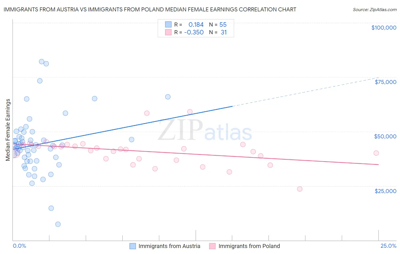 Immigrants from Austria vs Immigrants from Poland Median Female Earnings