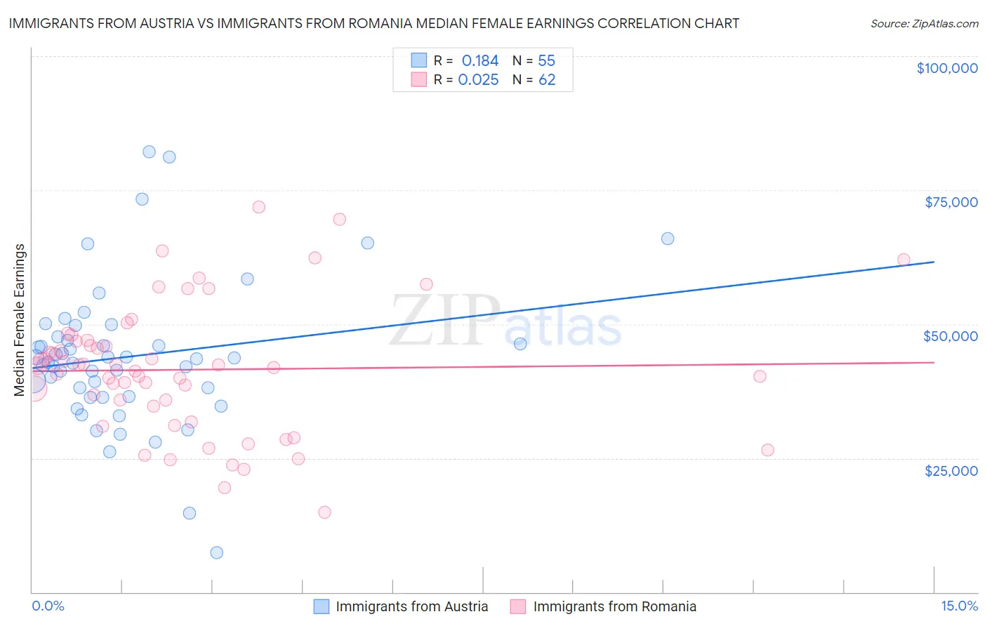 Immigrants from Austria vs Immigrants from Romania Median Female Earnings