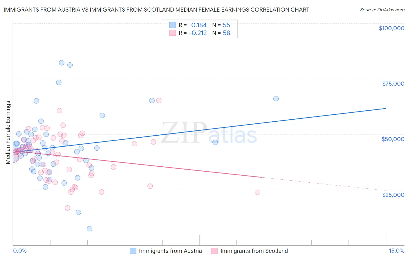 Immigrants from Austria vs Immigrants from Scotland Median Female Earnings