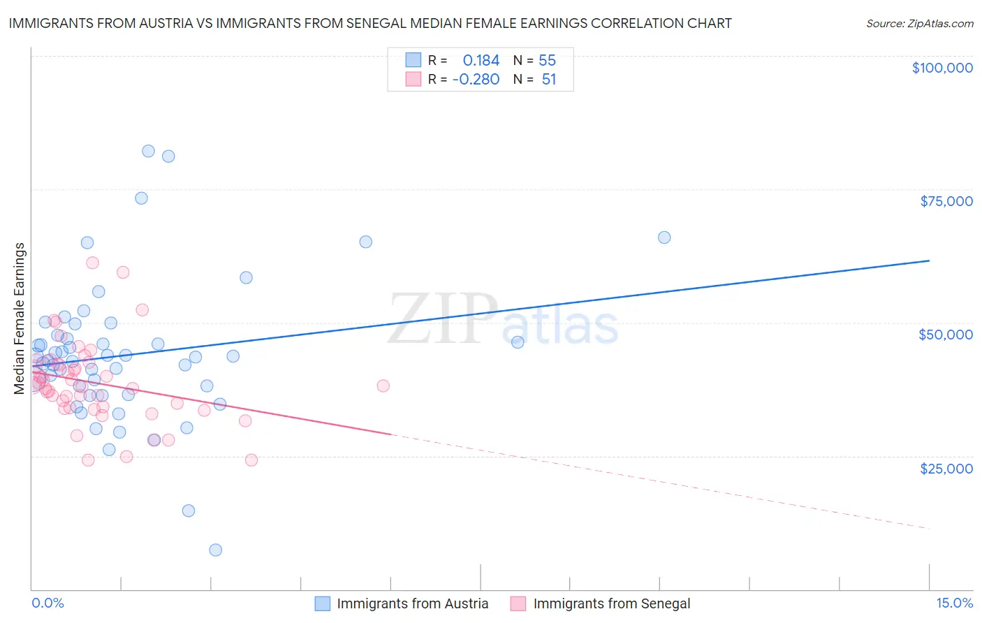 Immigrants from Austria vs Immigrants from Senegal Median Female Earnings