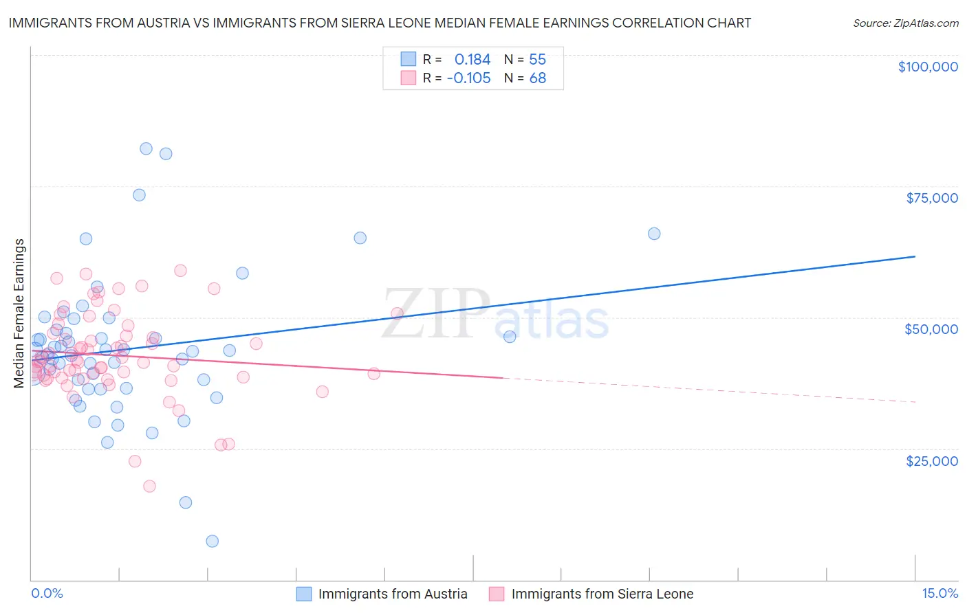 Immigrants from Austria vs Immigrants from Sierra Leone Median Female Earnings