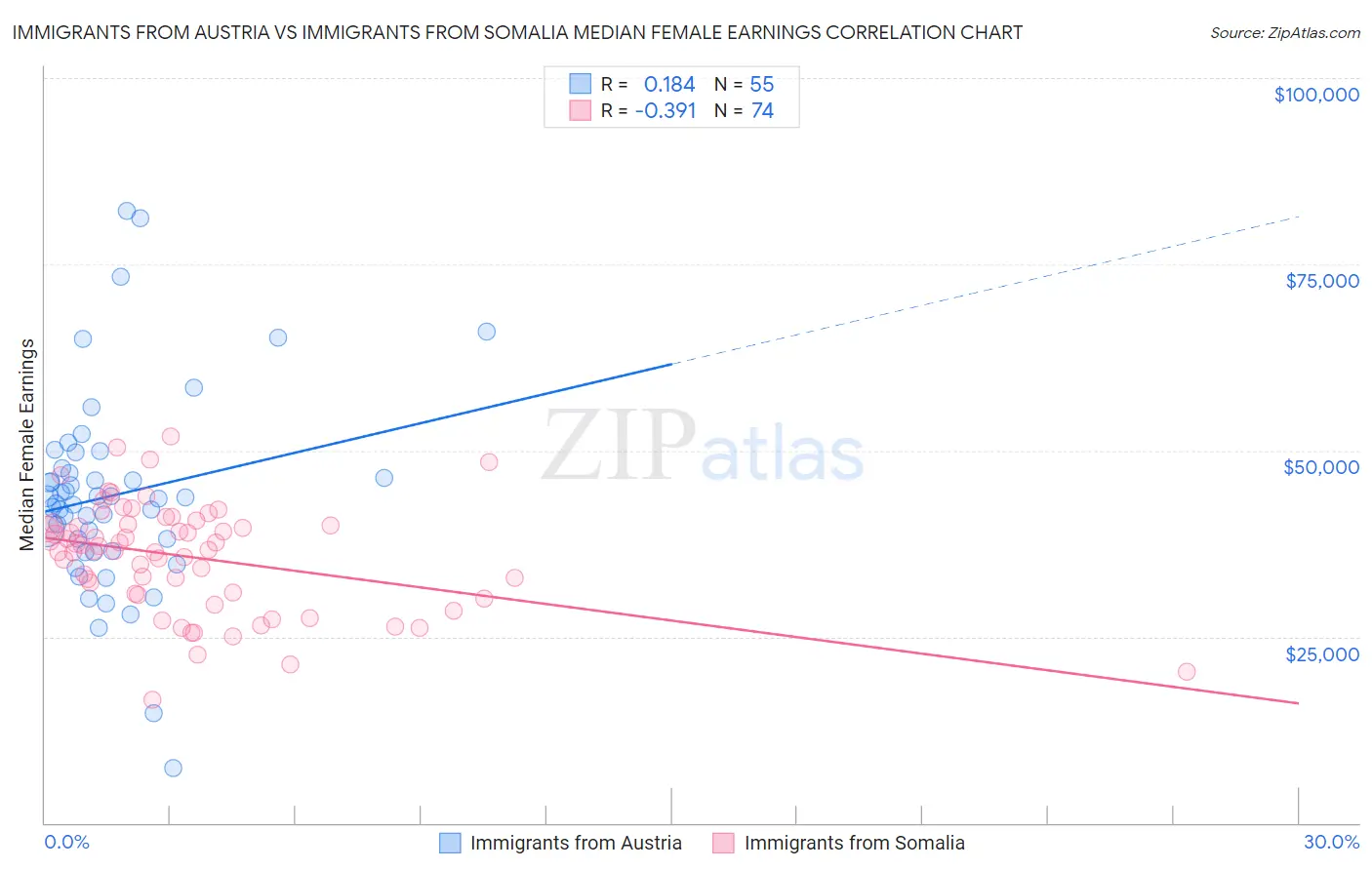 Immigrants from Austria vs Immigrants from Somalia Median Female Earnings
