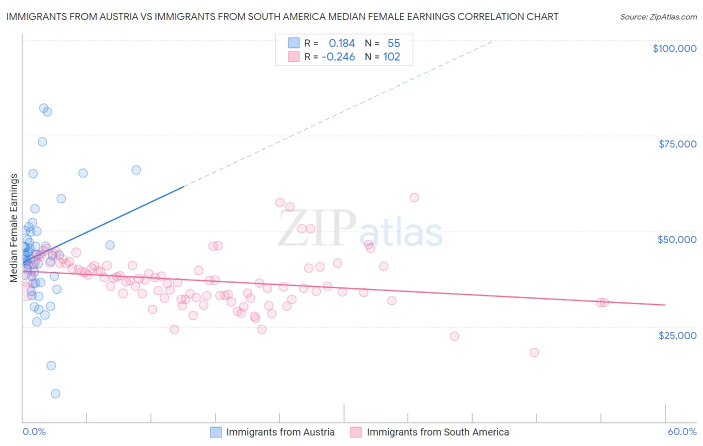 Immigrants from Austria vs Immigrants from South America Median Female Earnings