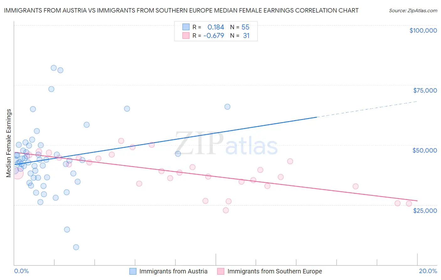 Immigrants from Austria vs Immigrants from Southern Europe Median Female Earnings