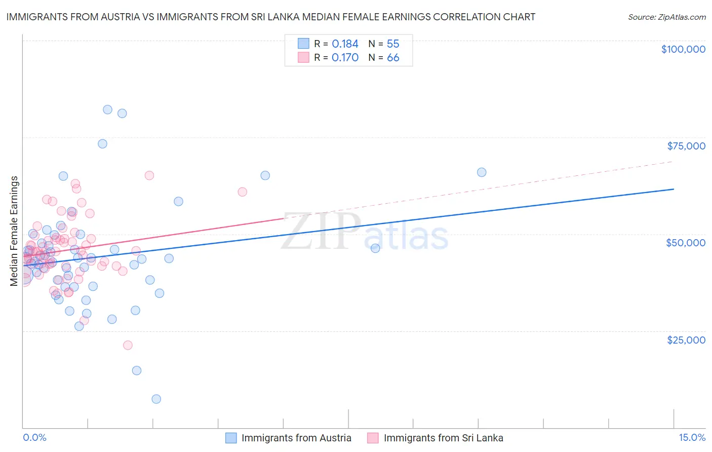 Immigrants from Austria vs Immigrants from Sri Lanka Median Female Earnings