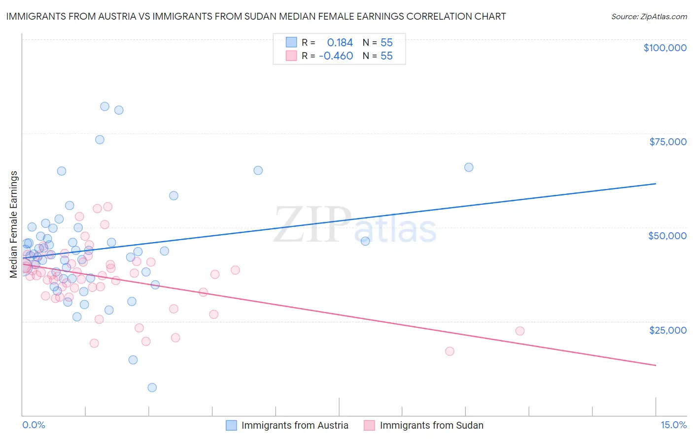 Immigrants from Austria vs Immigrants from Sudan Median Female Earnings