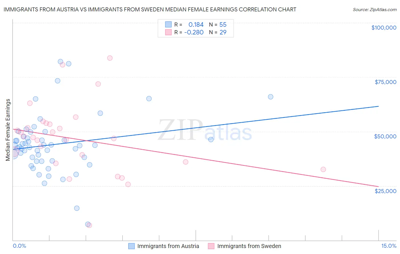 Immigrants from Austria vs Immigrants from Sweden Median Female Earnings