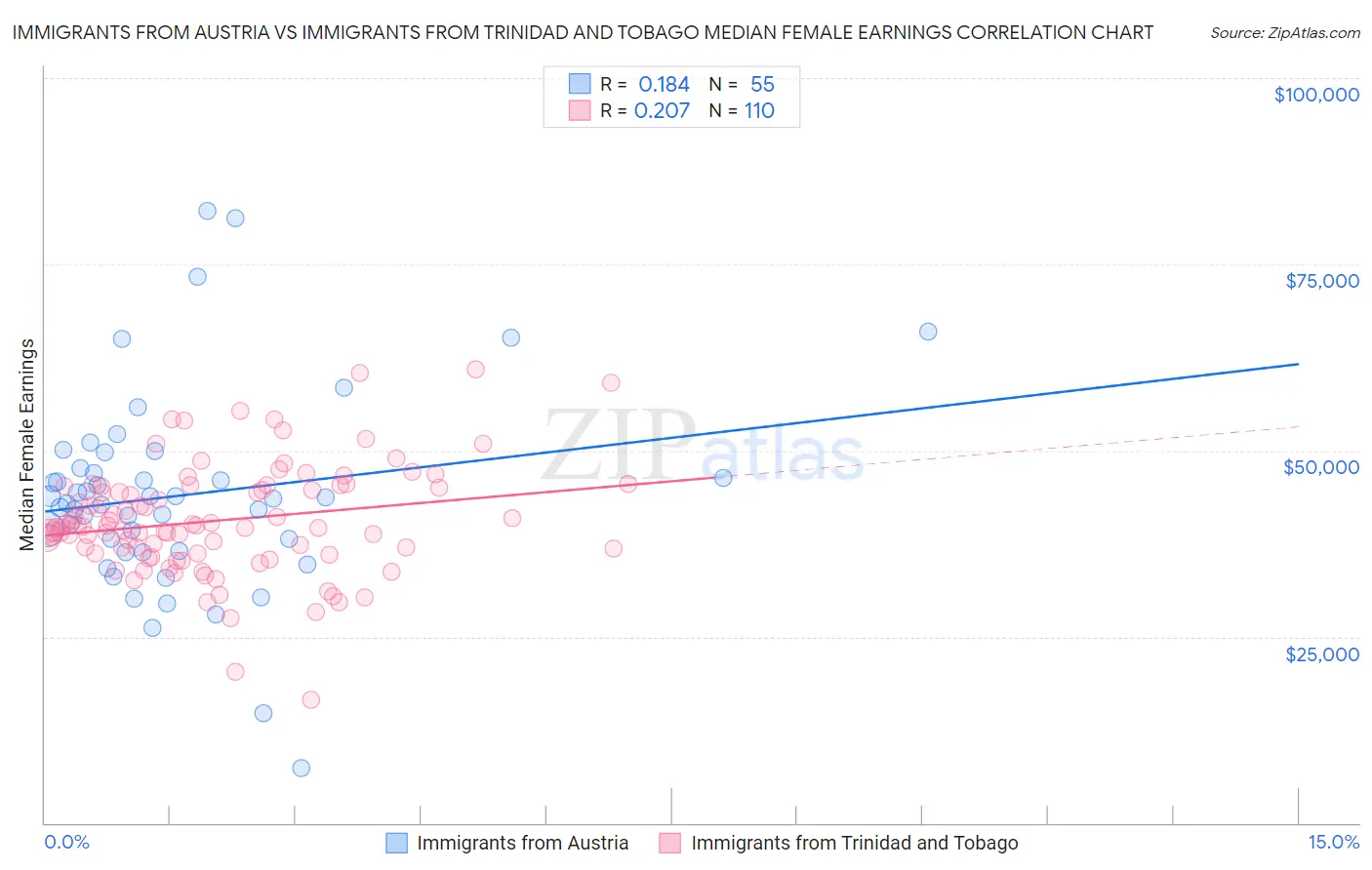 Immigrants from Austria vs Immigrants from Trinidad and Tobago Median Female Earnings