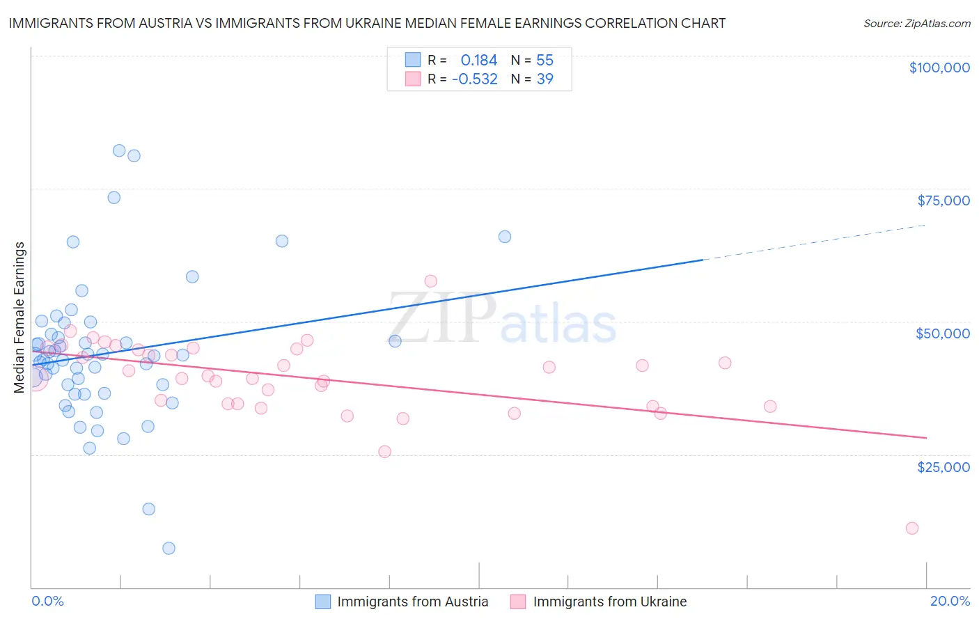Immigrants from Austria vs Immigrants from Ukraine Median Female Earnings
