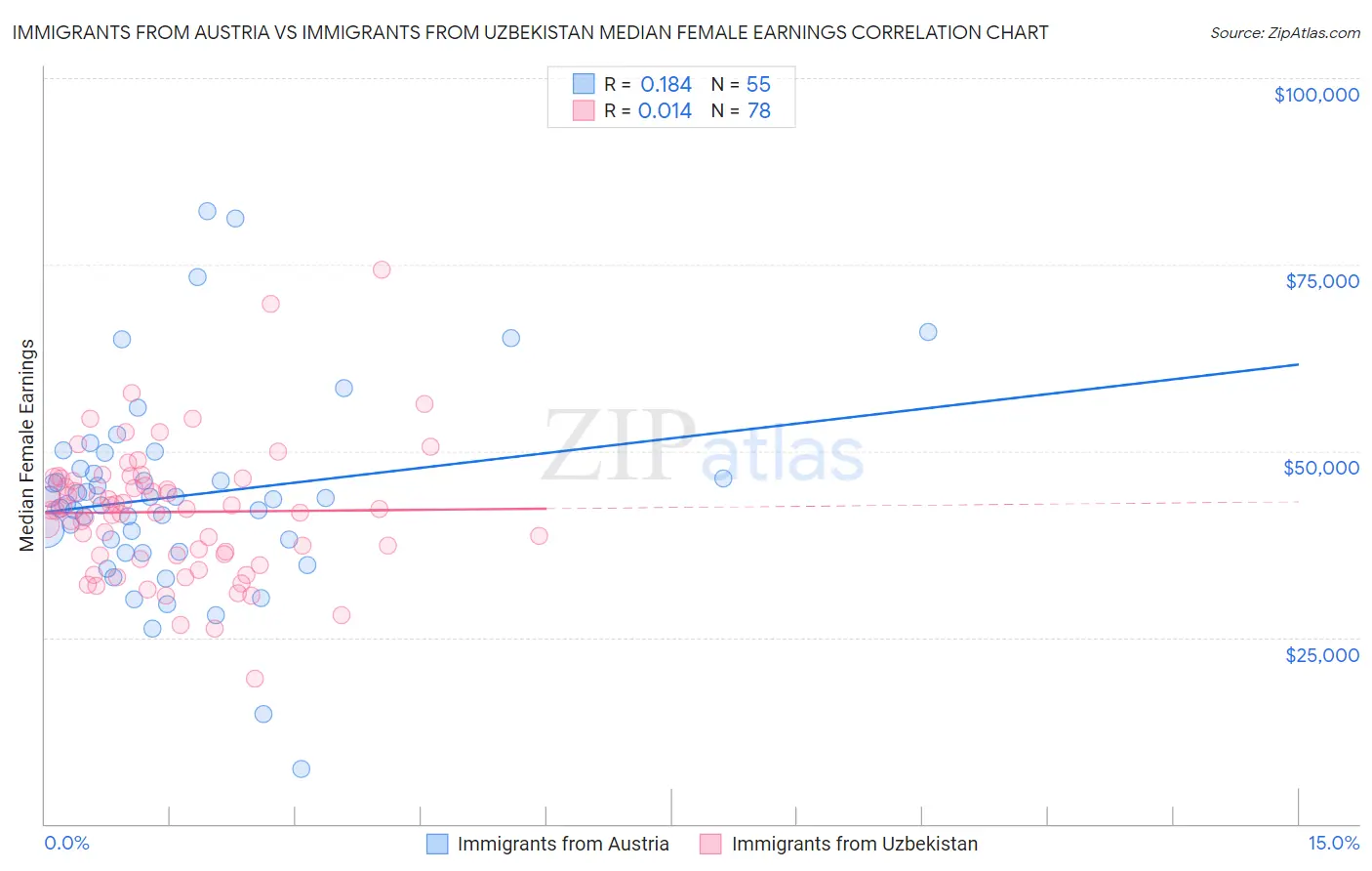 Immigrants from Austria vs Immigrants from Uzbekistan Median Female Earnings