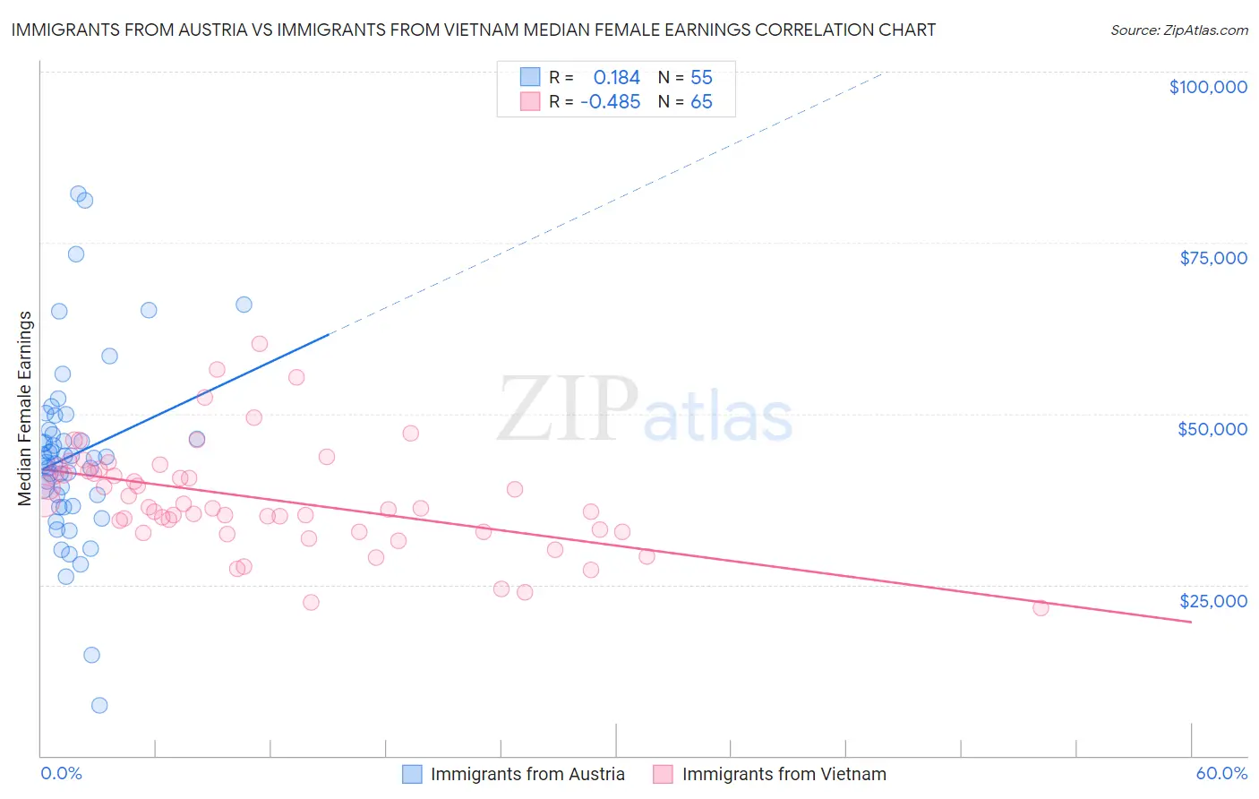 Immigrants from Austria vs Immigrants from Vietnam Median Female Earnings