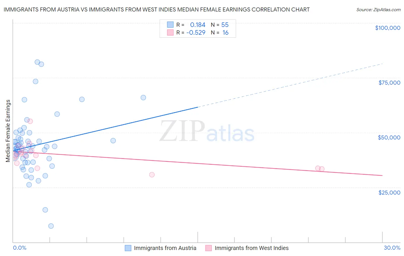 Immigrants from Austria vs Immigrants from West Indies Median Female Earnings