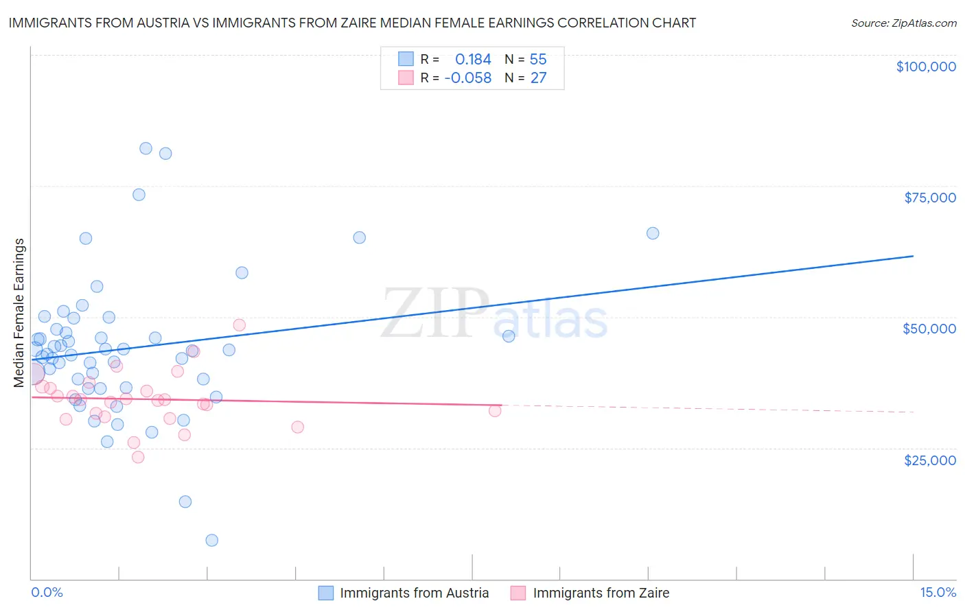 Immigrants from Austria vs Immigrants from Zaire Median Female Earnings