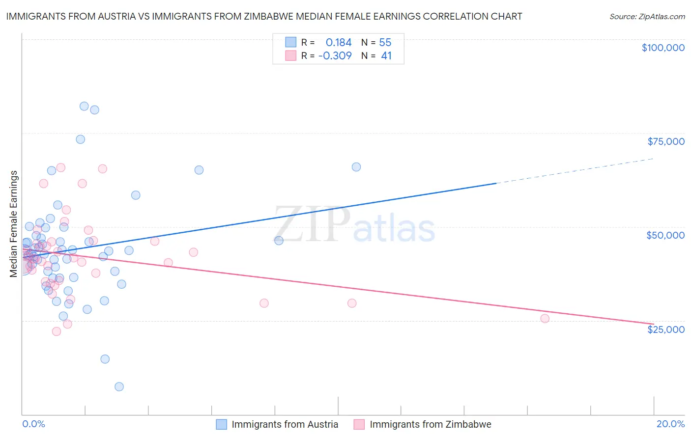 Immigrants from Austria vs Immigrants from Zimbabwe Median Female Earnings