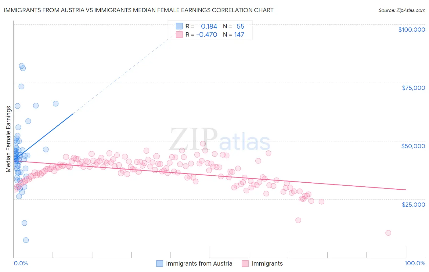 Immigrants from Austria vs Immigrants Median Female Earnings