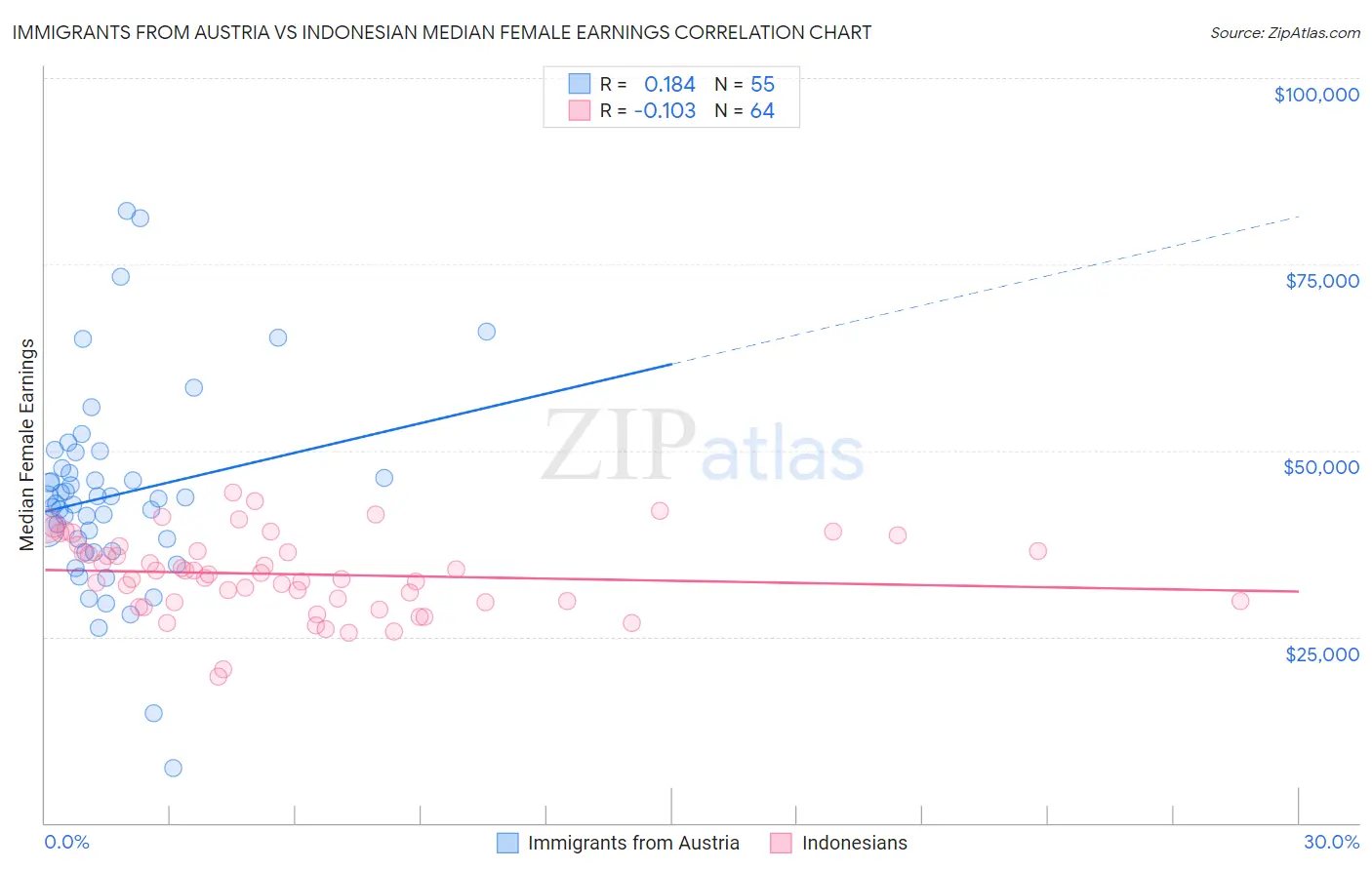 Immigrants from Austria vs Indonesian Median Female Earnings