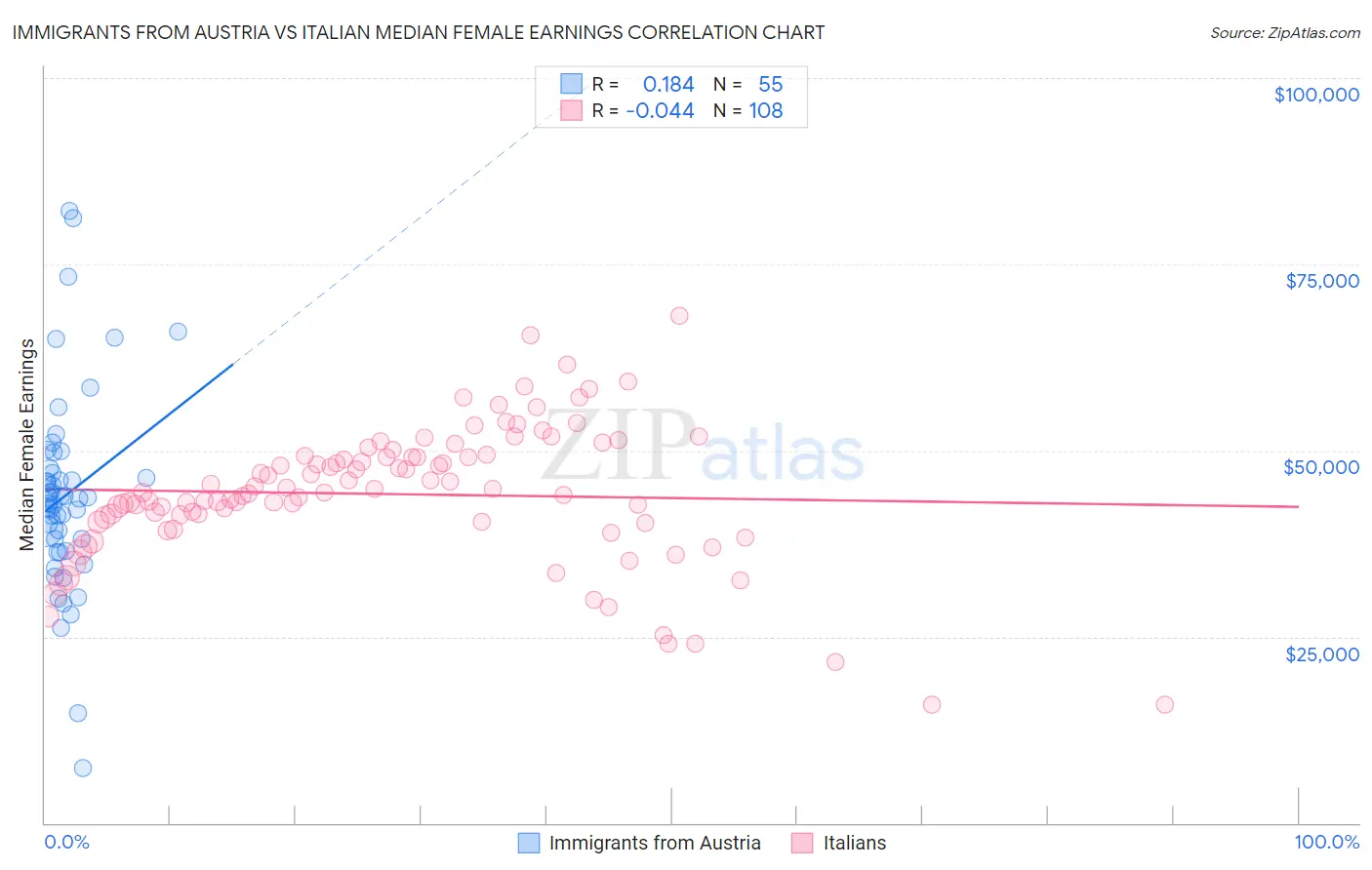 Immigrants from Austria vs Italian Median Female Earnings