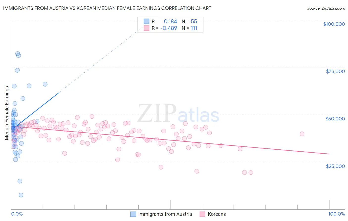 Immigrants from Austria vs Korean Median Female Earnings