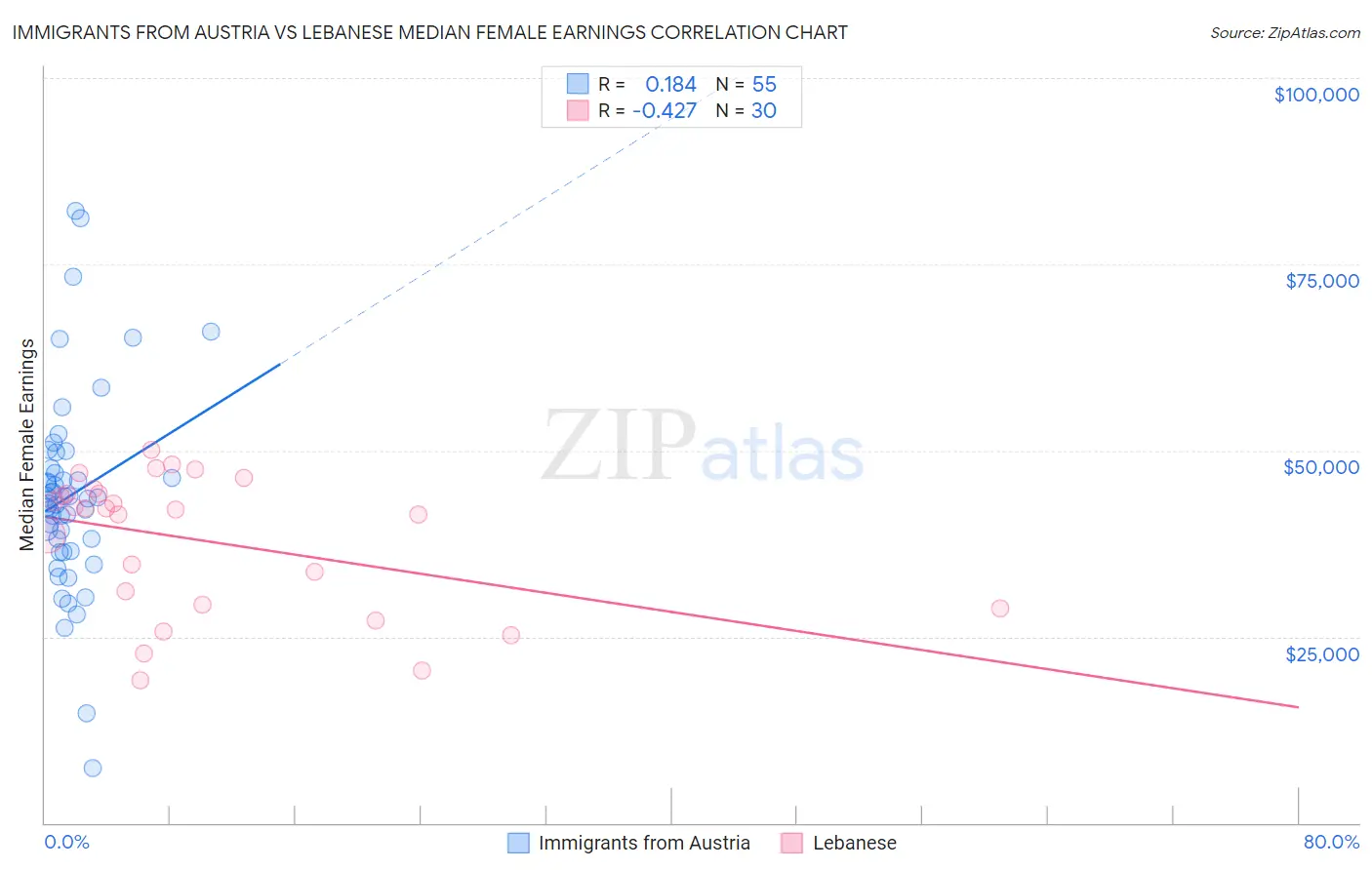 Immigrants from Austria vs Lebanese Median Female Earnings