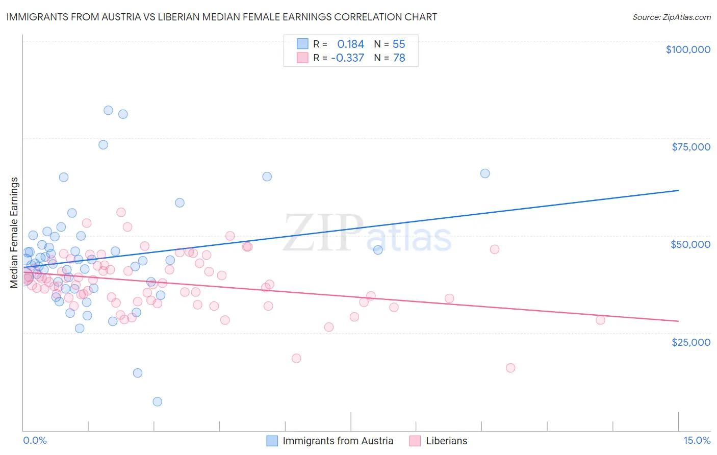 Immigrants from Austria vs Liberian Median Female Earnings