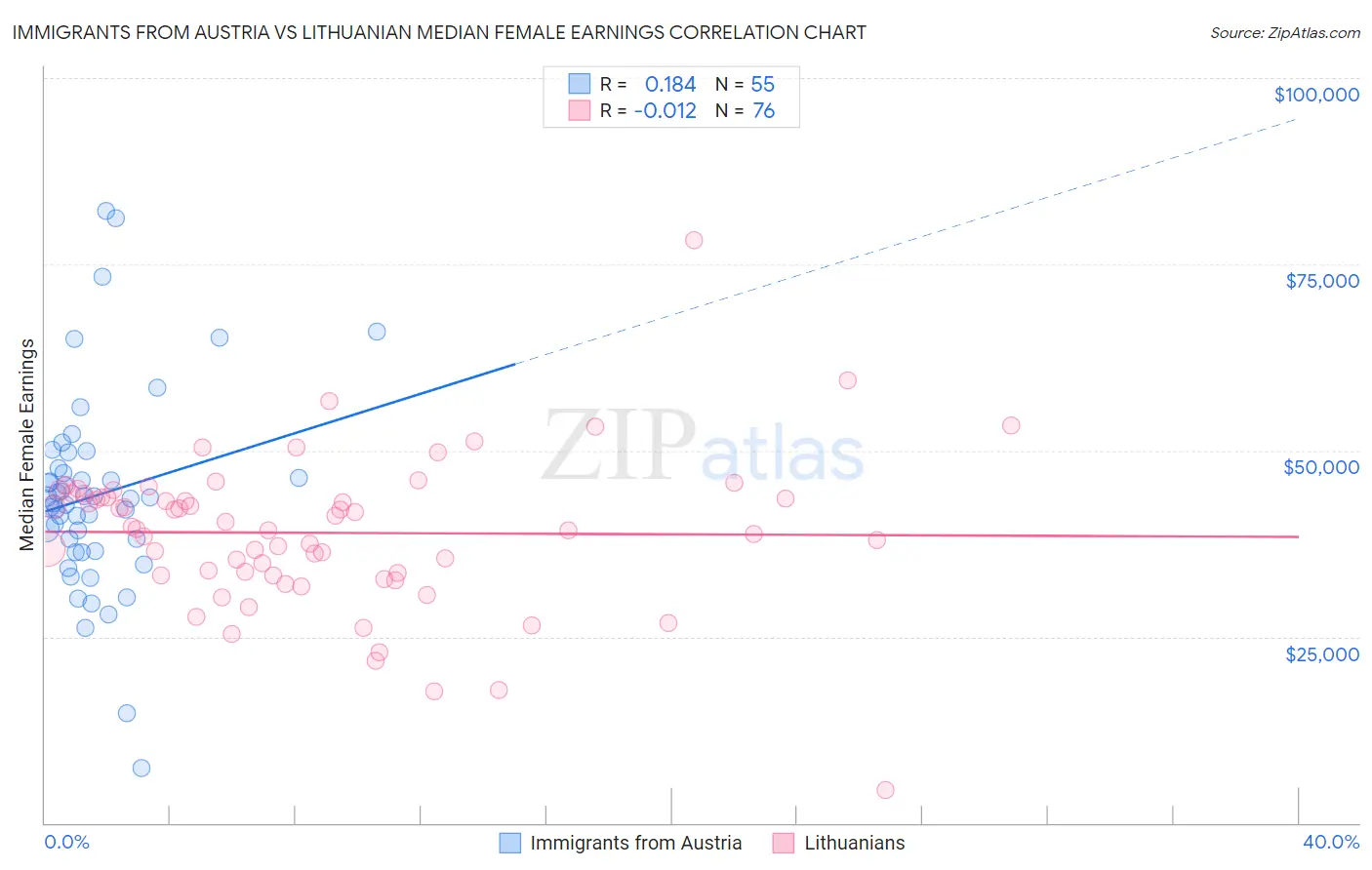 Immigrants from Austria vs Lithuanian Median Female Earnings