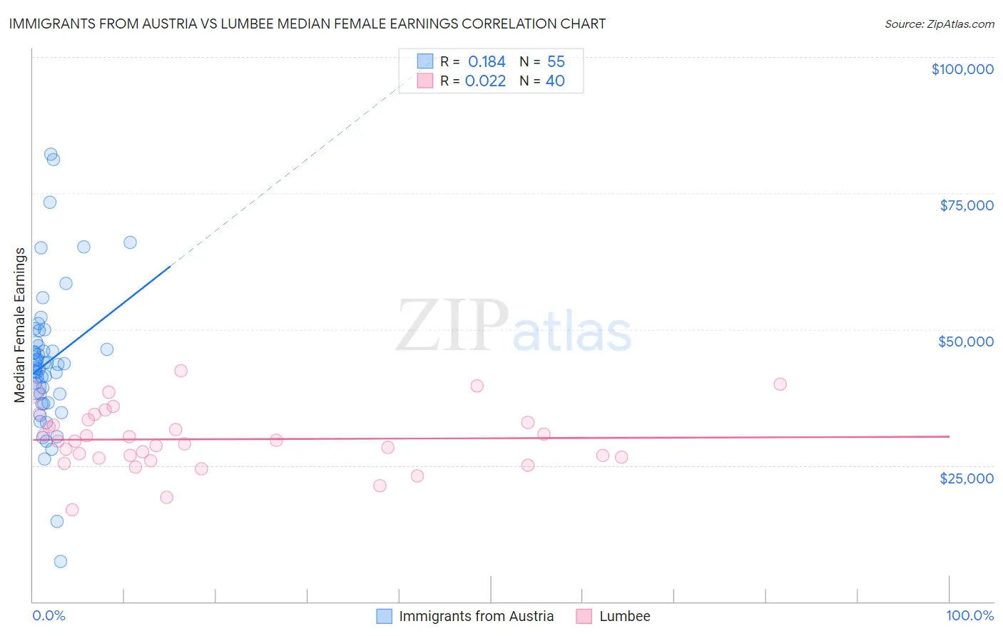 Immigrants from Austria vs Lumbee Median Female Earnings