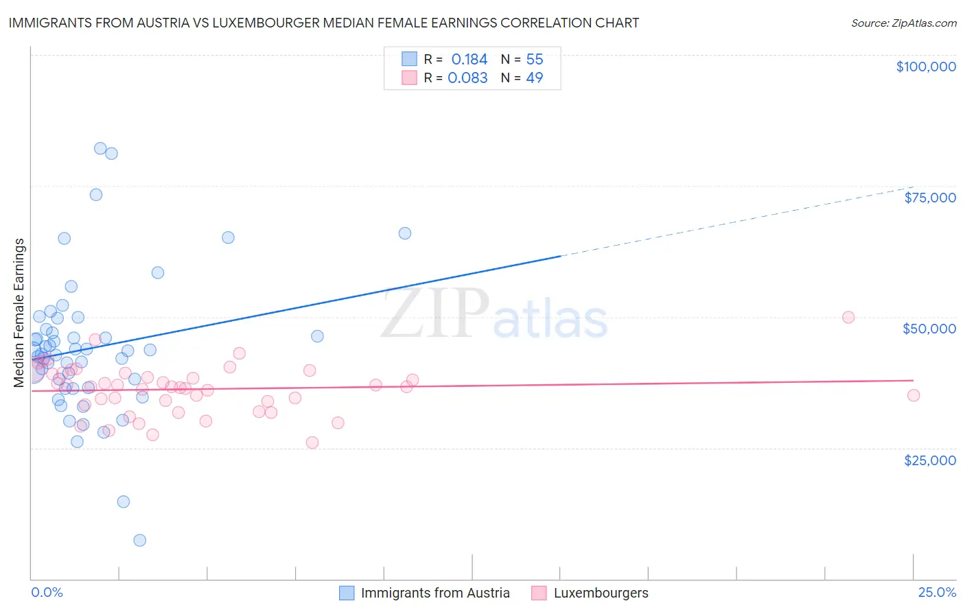 Immigrants from Austria vs Luxembourger Median Female Earnings