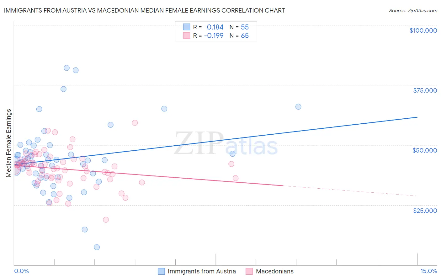 Immigrants from Austria vs Macedonian Median Female Earnings