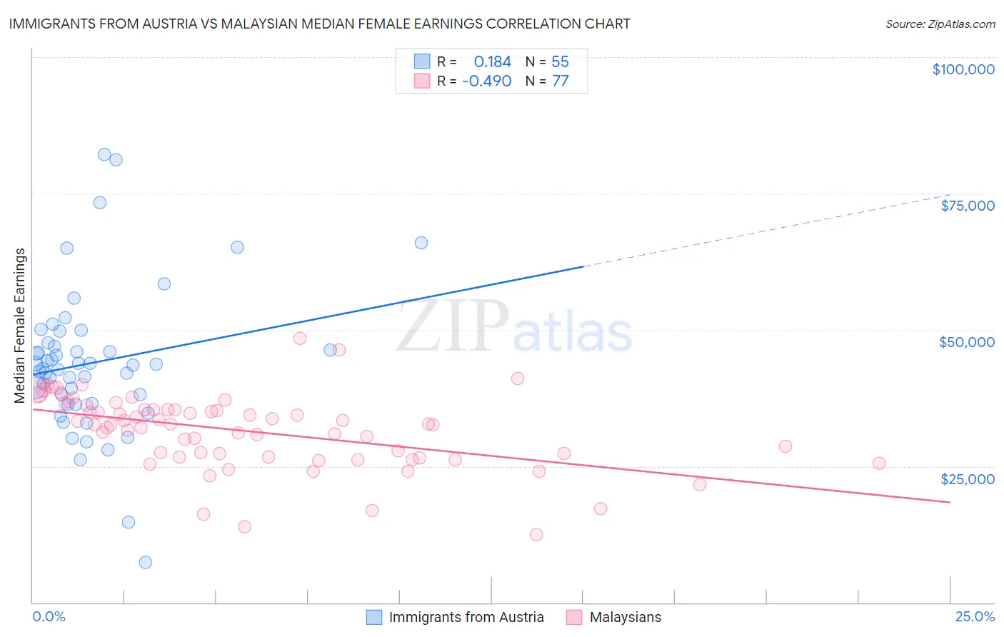 Immigrants from Austria vs Malaysian Median Female Earnings