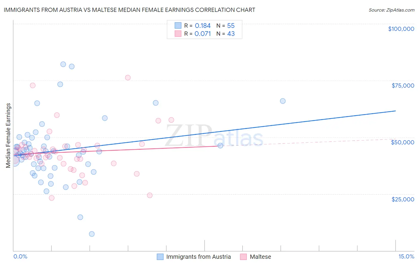 Immigrants from Austria vs Maltese Median Female Earnings