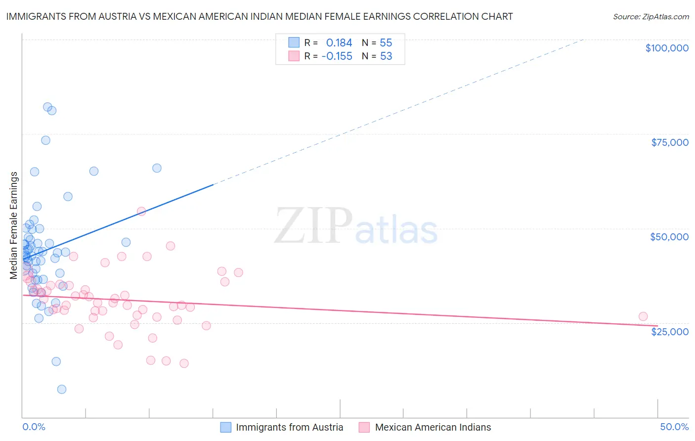 Immigrants from Austria vs Mexican American Indian Median Female Earnings