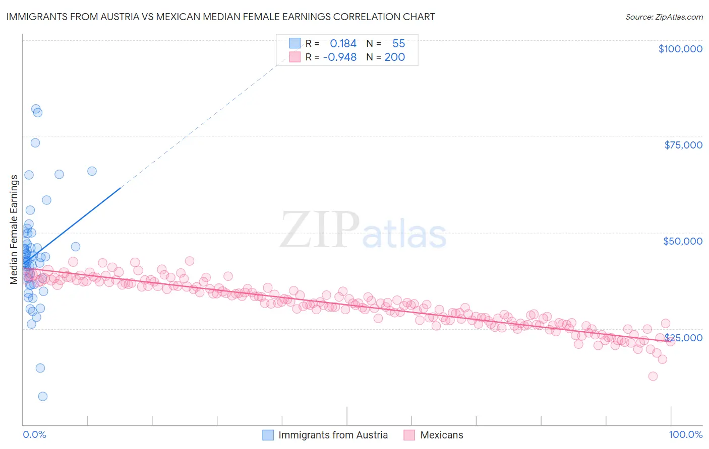 Immigrants from Austria vs Mexican Median Female Earnings