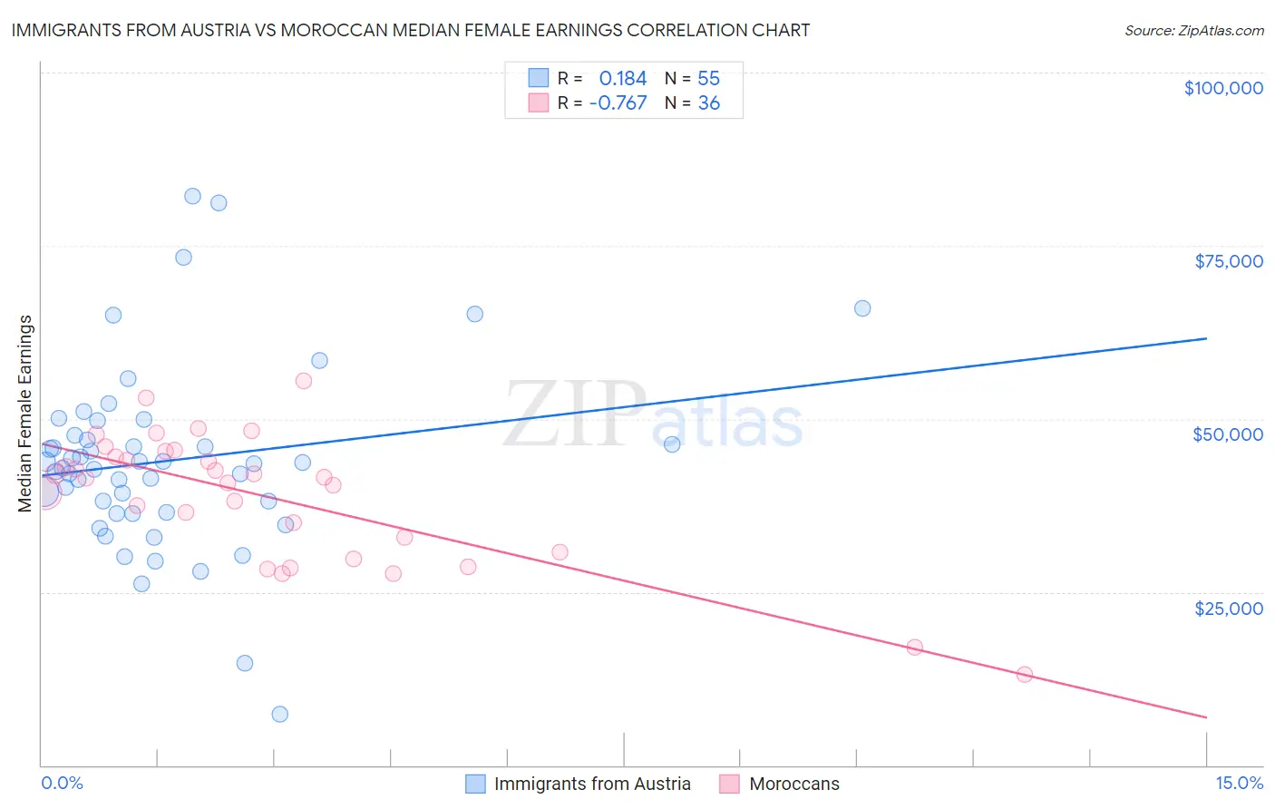 Immigrants from Austria vs Moroccan Median Female Earnings