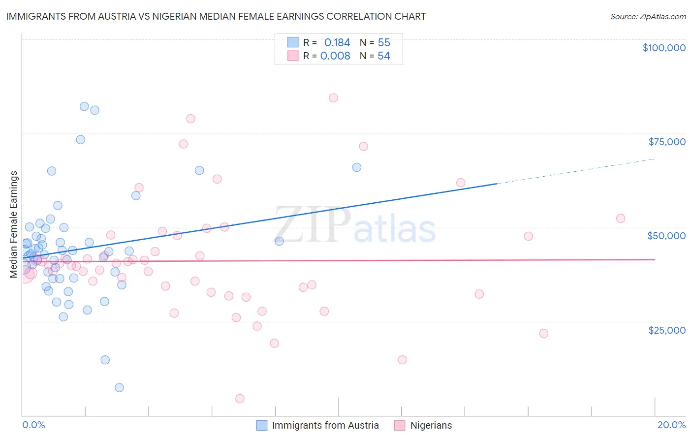 Immigrants from Austria vs Nigerian Median Female Earnings