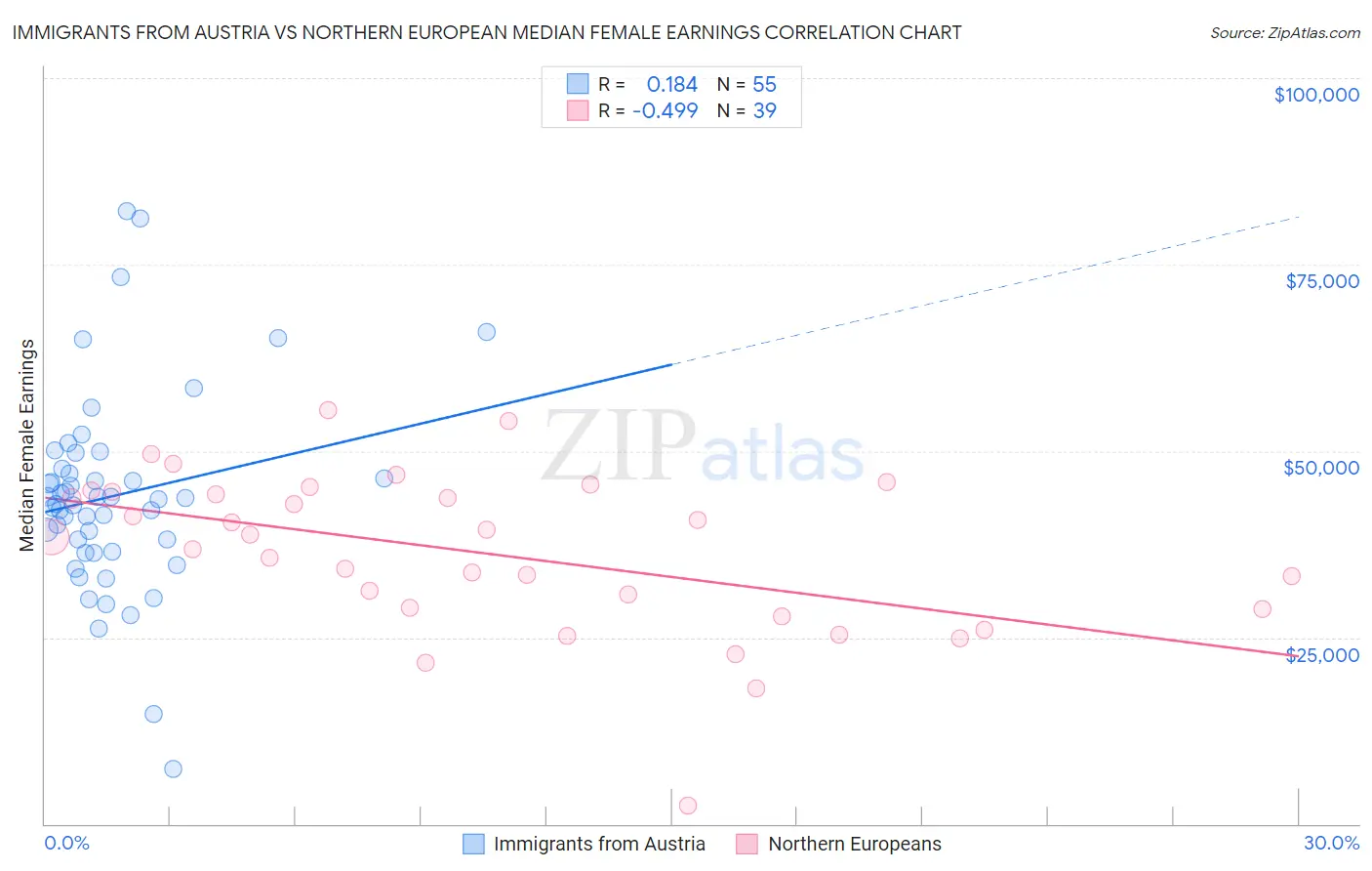 Immigrants from Austria vs Northern European Median Female Earnings