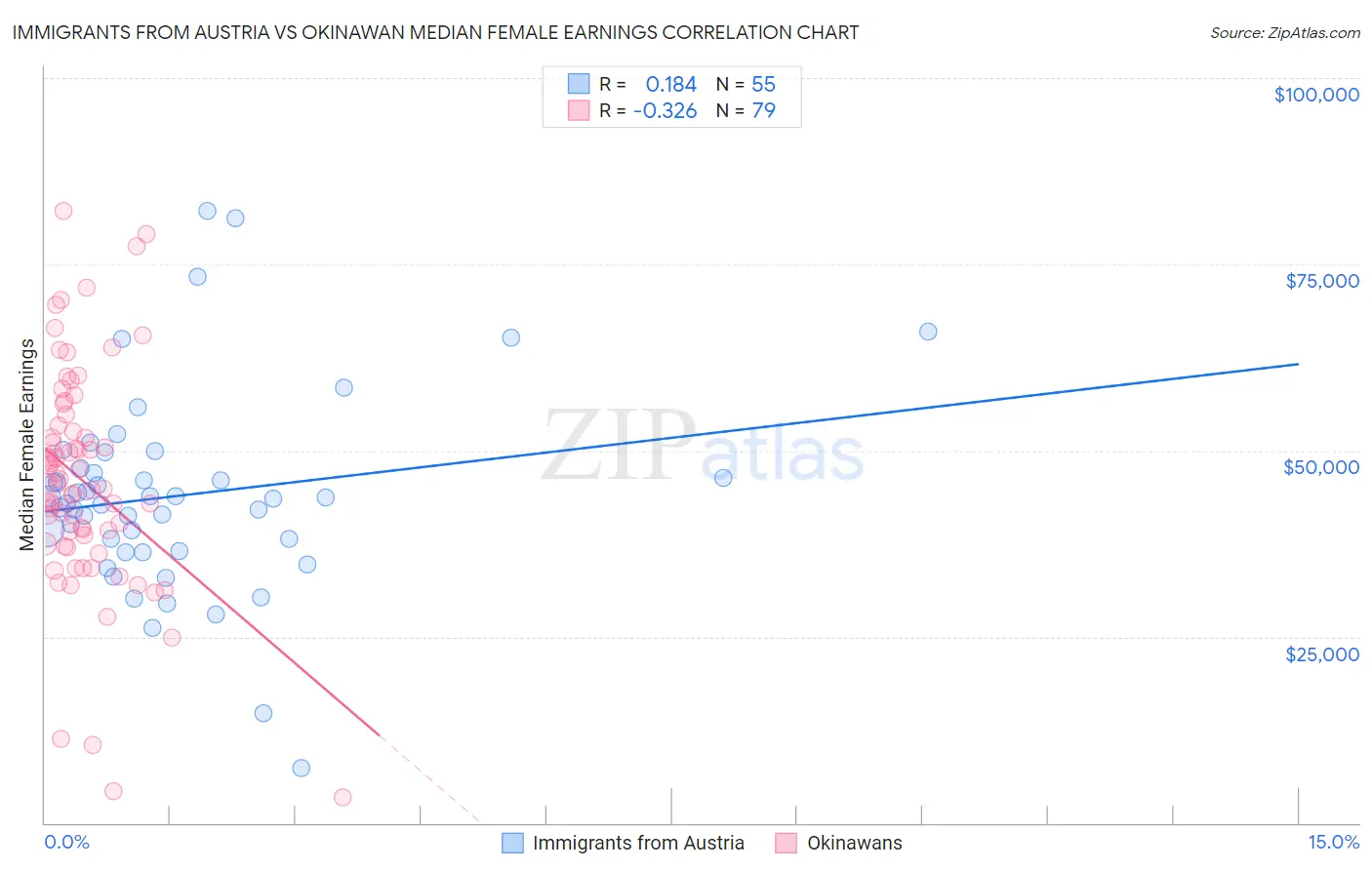 Immigrants from Austria vs Okinawan Median Female Earnings