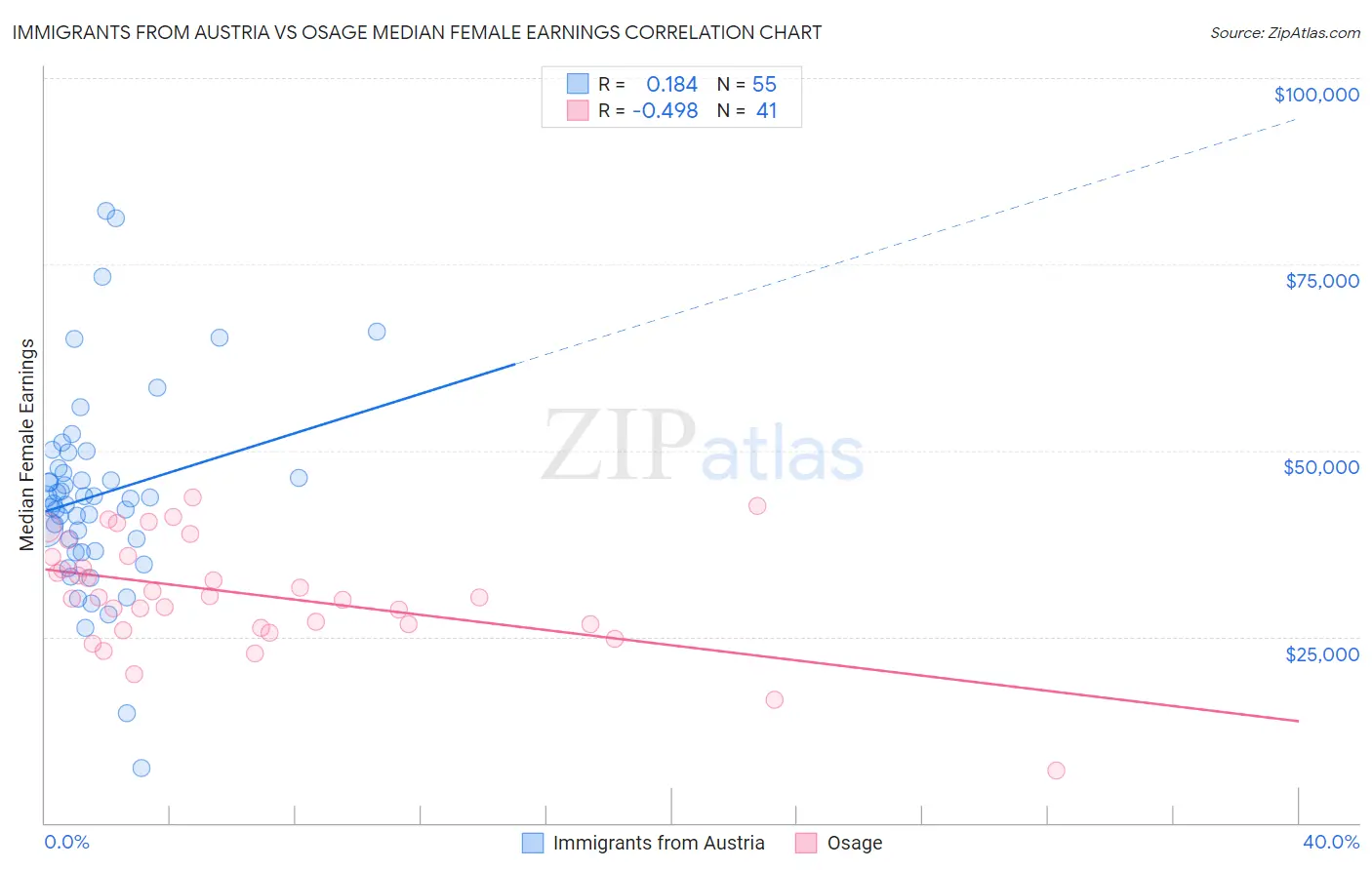 Immigrants from Austria vs Osage Median Female Earnings