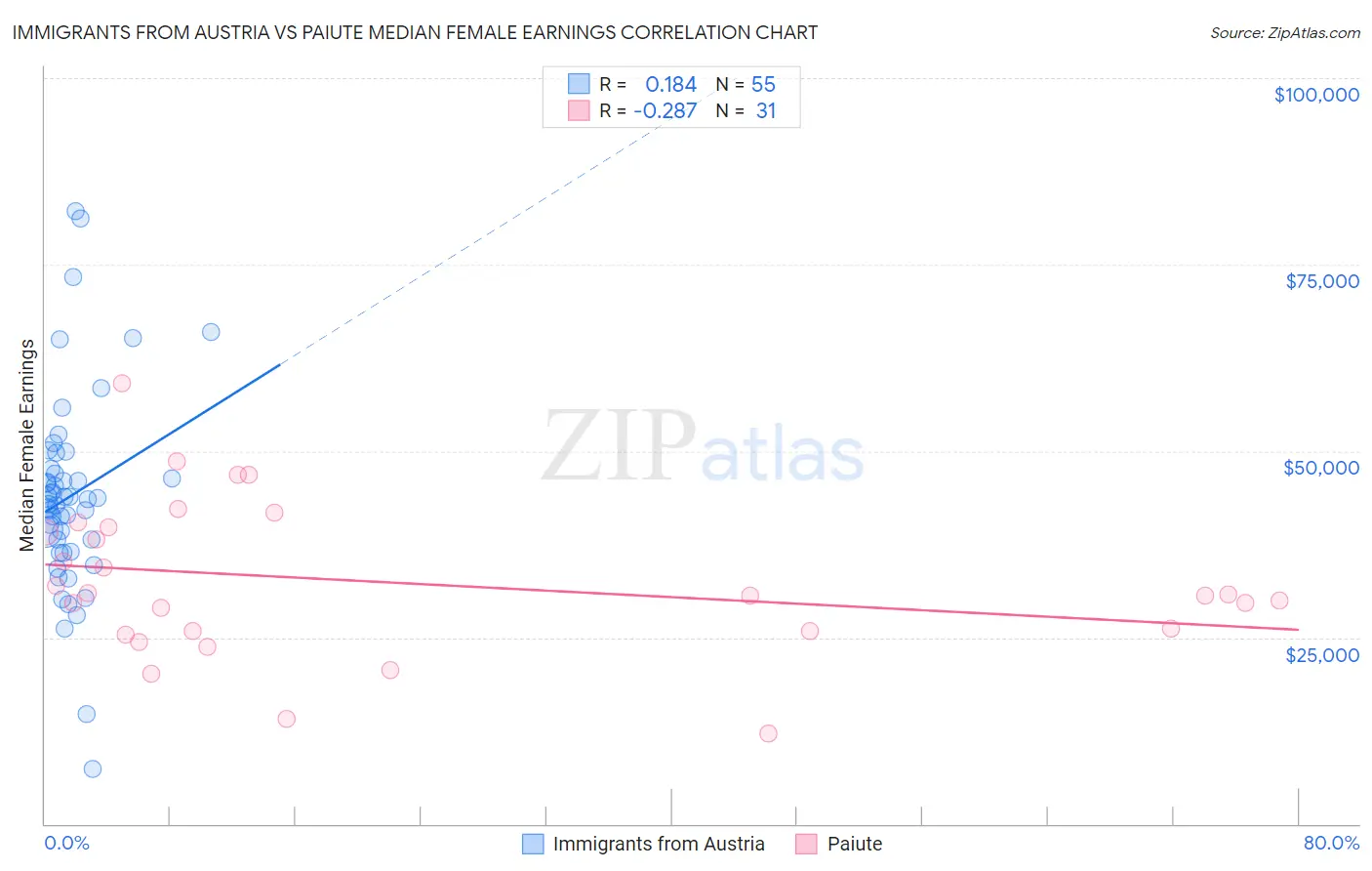 Immigrants from Austria vs Paiute Median Female Earnings