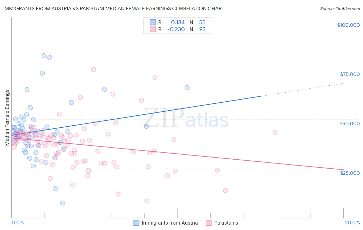 Immigrants from Austria vs Pakistani Median Female Earnings