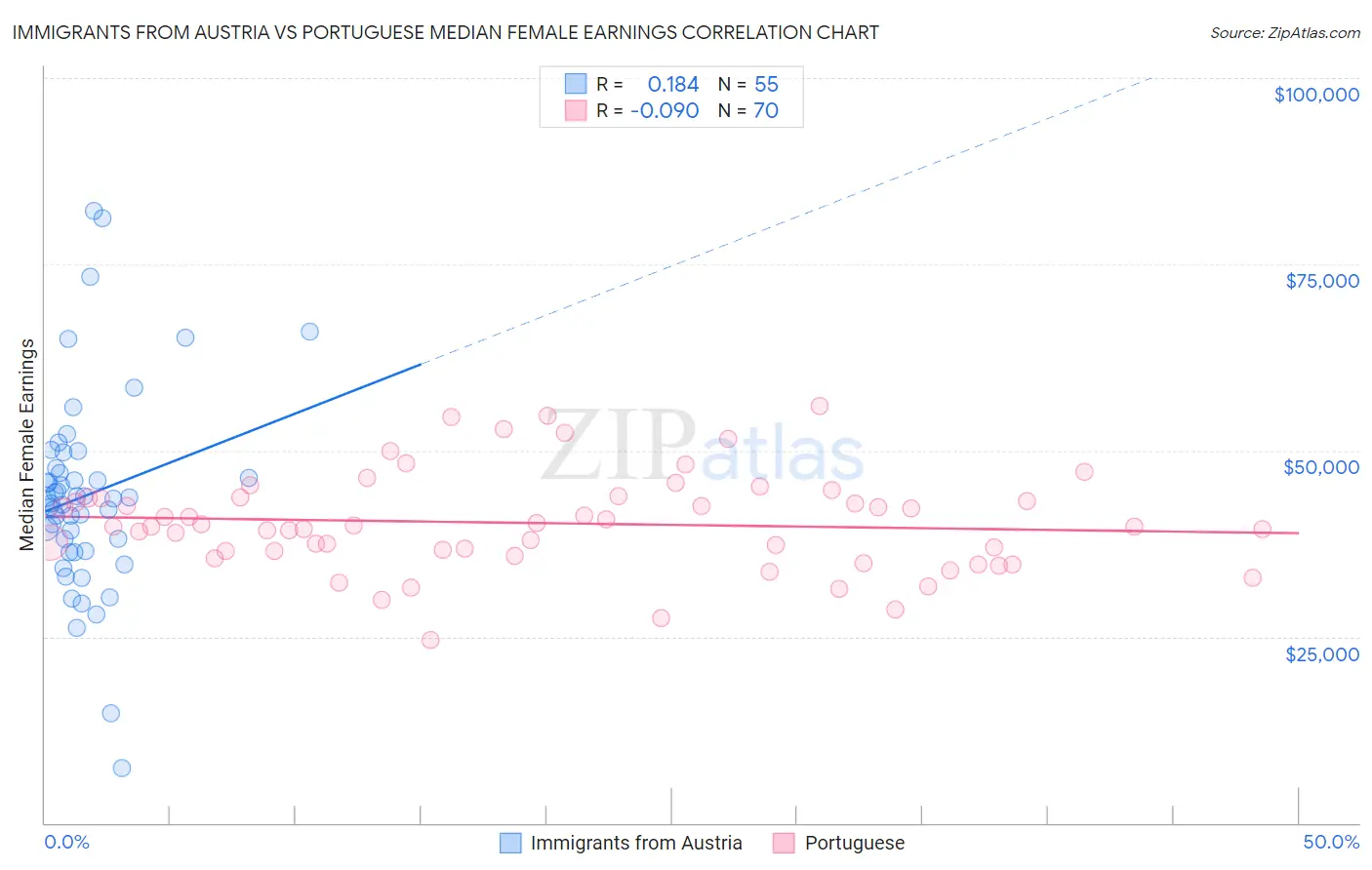 Immigrants from Austria vs Portuguese Median Female Earnings