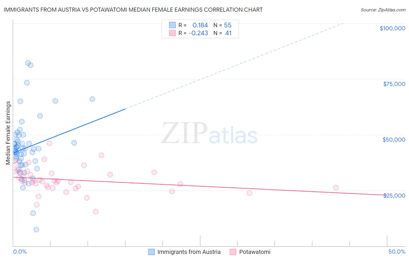 Immigrants from Austria vs Potawatomi Median Female Earnings