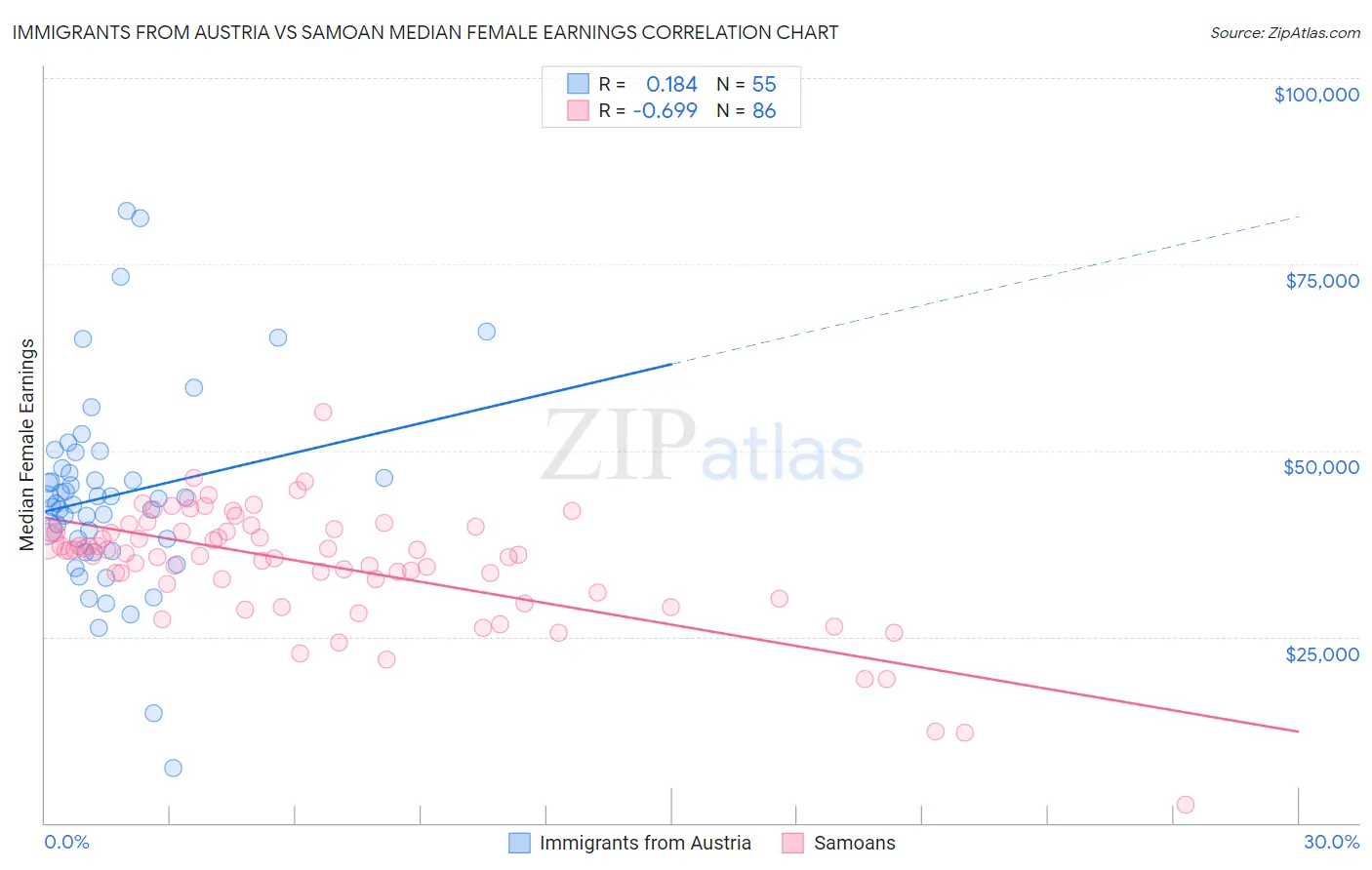 Immigrants from Austria vs Samoan Median Female Earnings