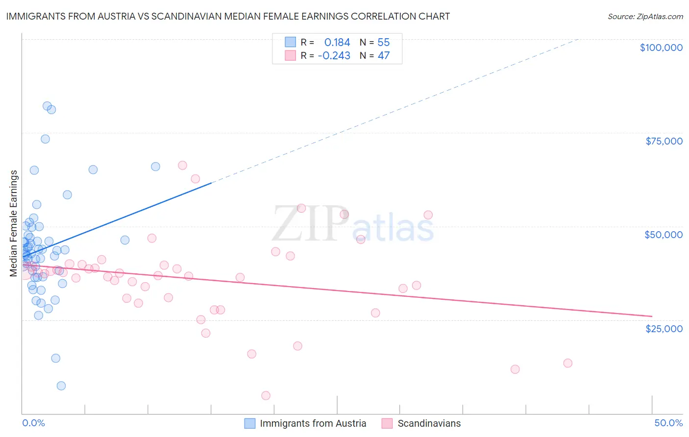 Immigrants from Austria vs Scandinavian Median Female Earnings