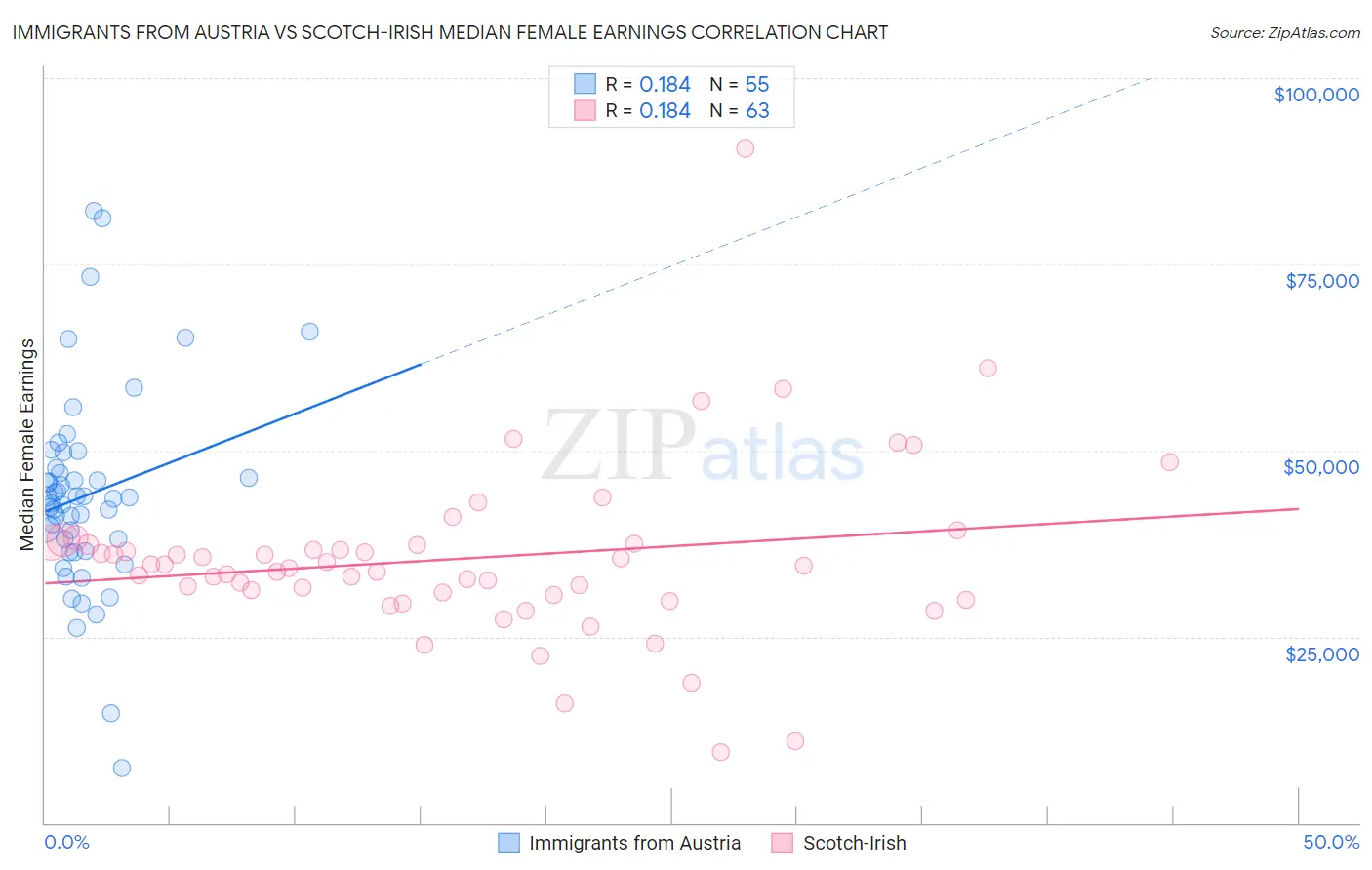 Immigrants from Austria vs Scotch-Irish Median Female Earnings