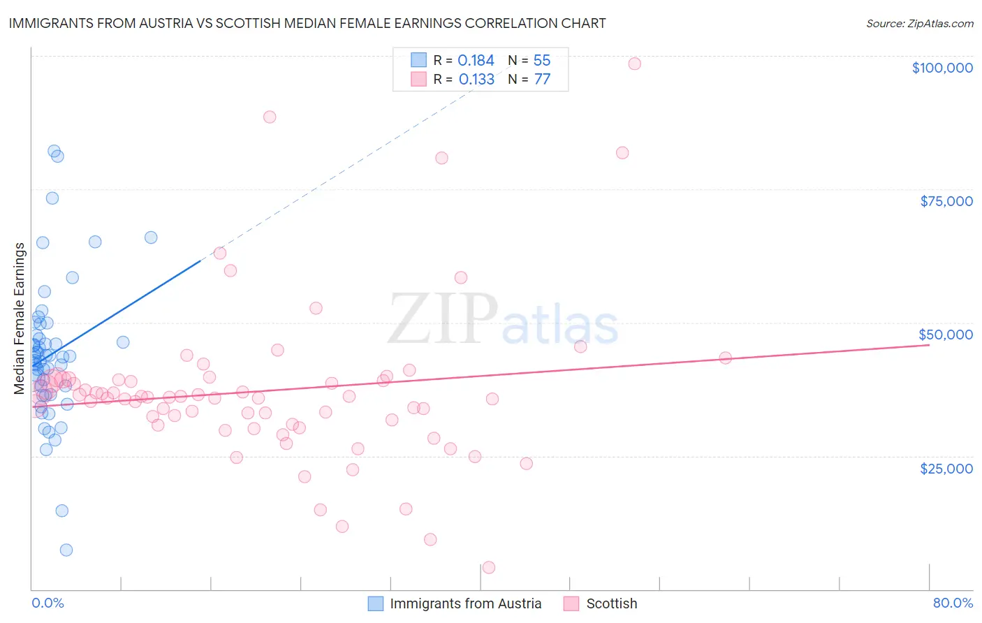 Immigrants from Austria vs Scottish Median Female Earnings