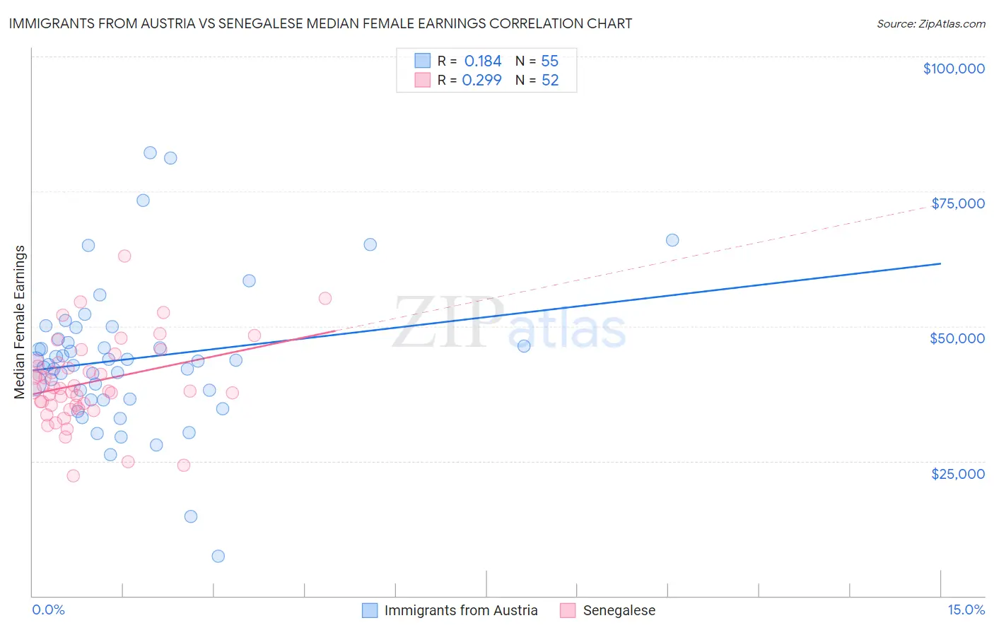 Immigrants from Austria vs Senegalese Median Female Earnings