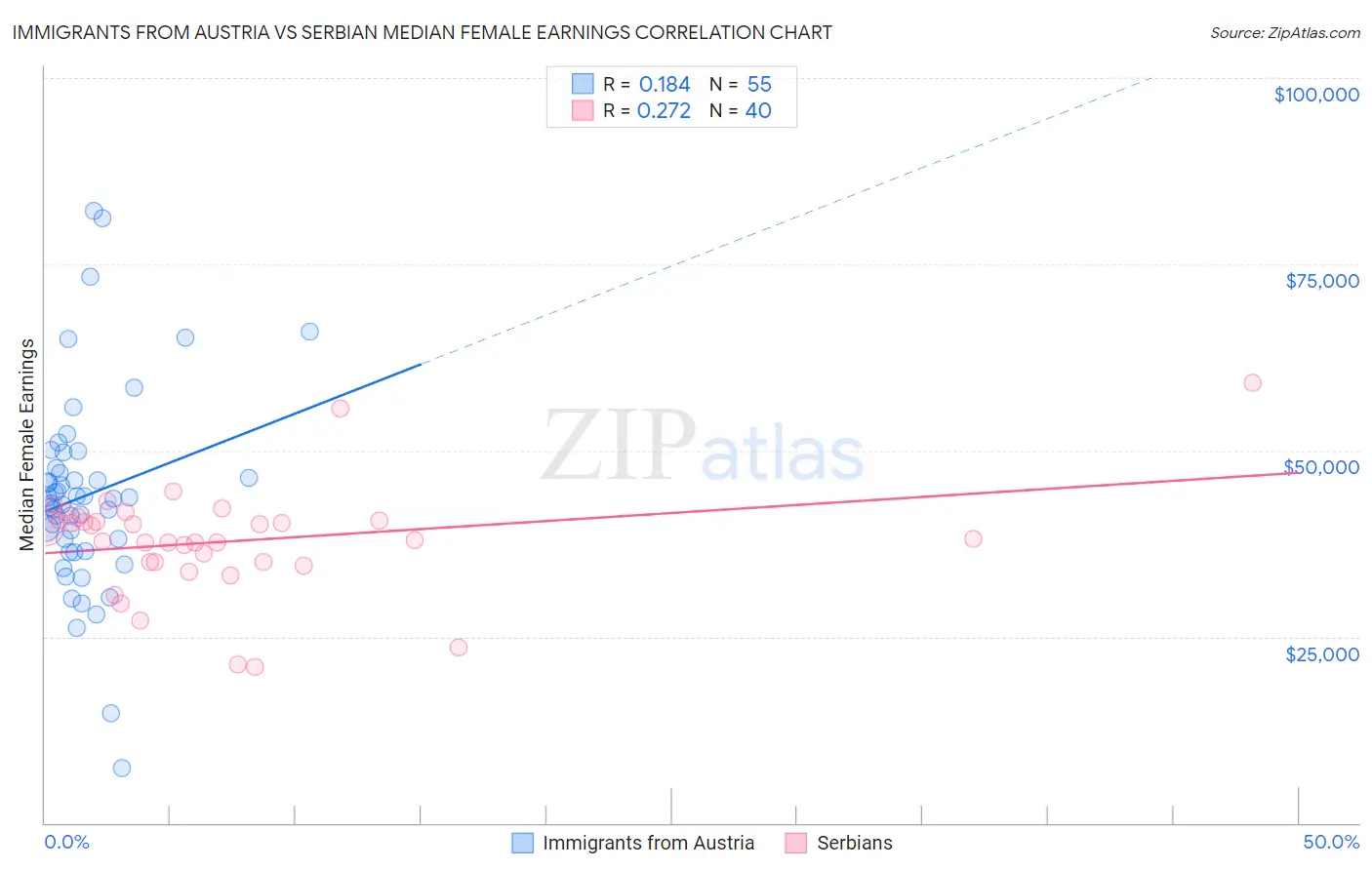 Immigrants from Austria vs Serbian Median Female Earnings