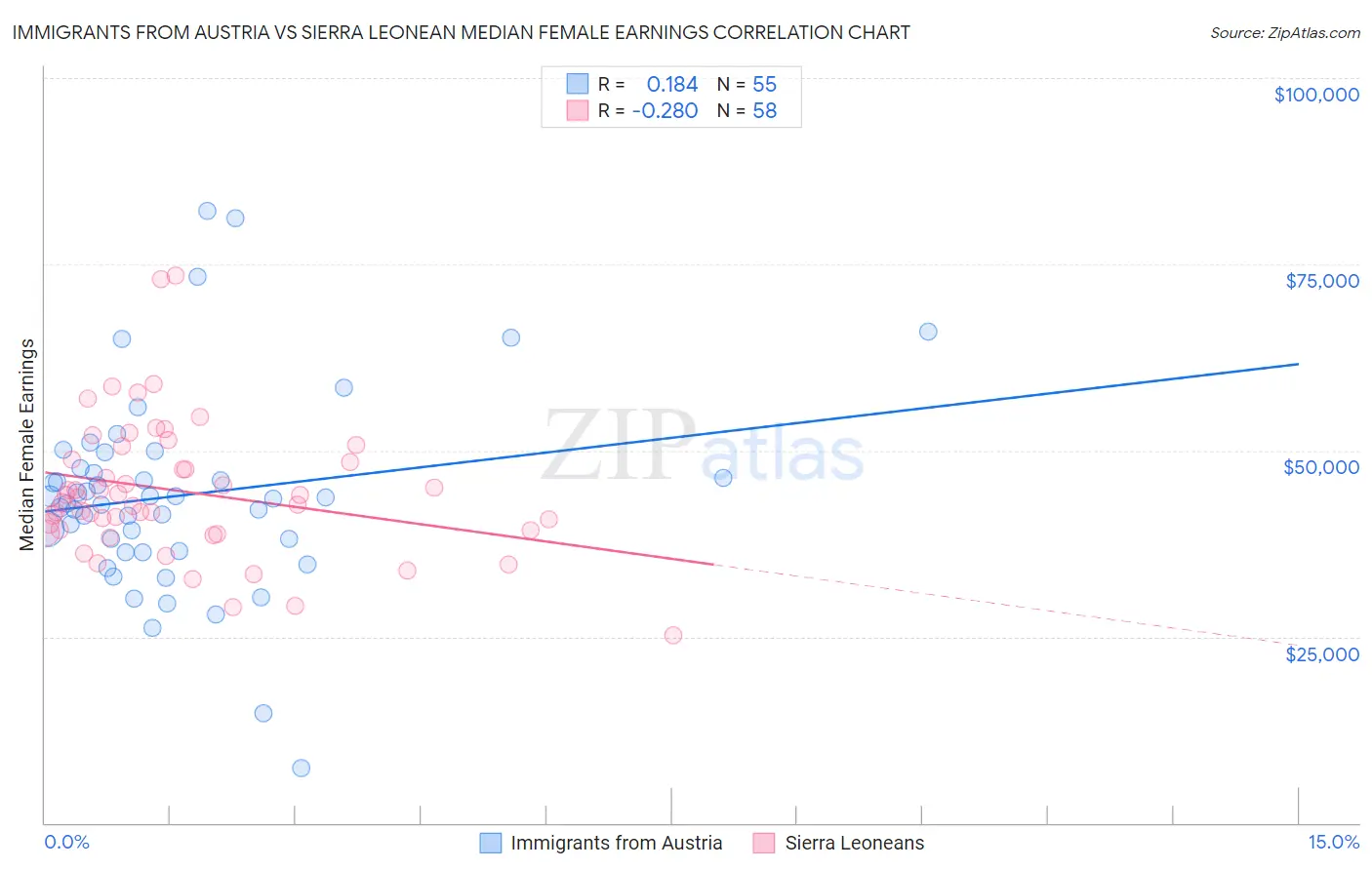 Immigrants from Austria vs Sierra Leonean Median Female Earnings
