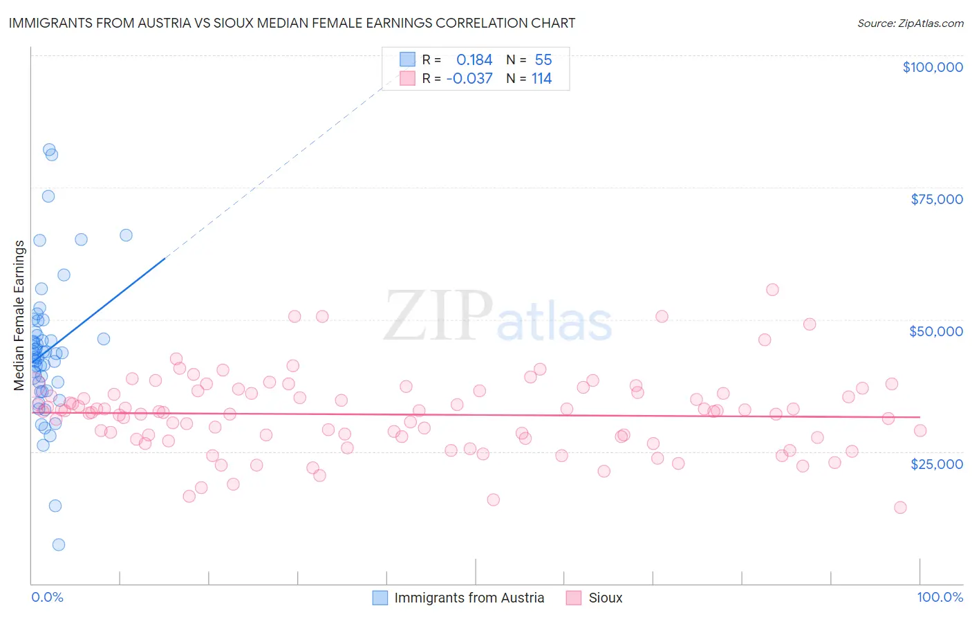 Immigrants from Austria vs Sioux Median Female Earnings